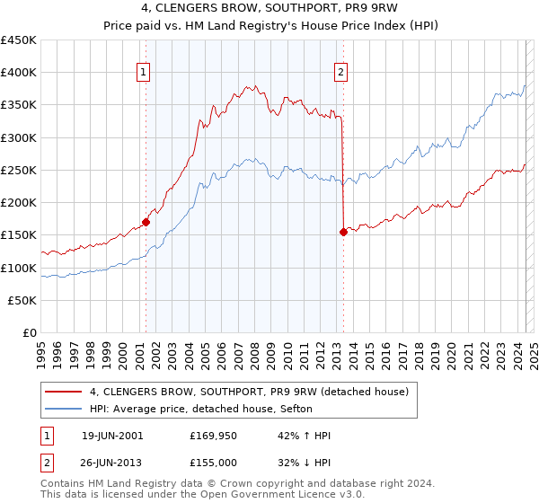 4, CLENGERS BROW, SOUTHPORT, PR9 9RW: Price paid vs HM Land Registry's House Price Index