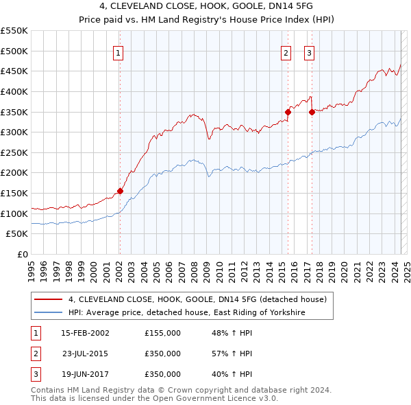 4, CLEVELAND CLOSE, HOOK, GOOLE, DN14 5FG: Price paid vs HM Land Registry's House Price Index