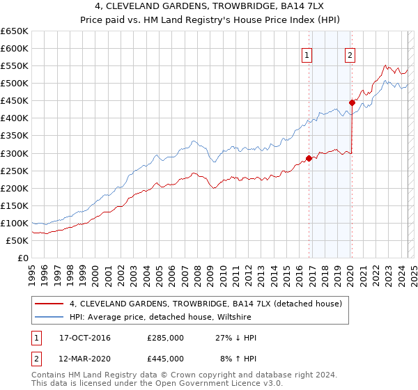 4, CLEVELAND GARDENS, TROWBRIDGE, BA14 7LX: Price paid vs HM Land Registry's House Price Index