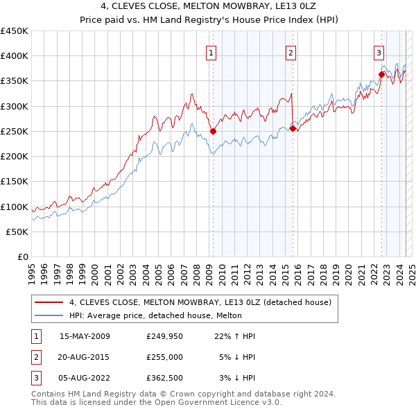 4, CLEVES CLOSE, MELTON MOWBRAY, LE13 0LZ: Price paid vs HM Land Registry's House Price Index