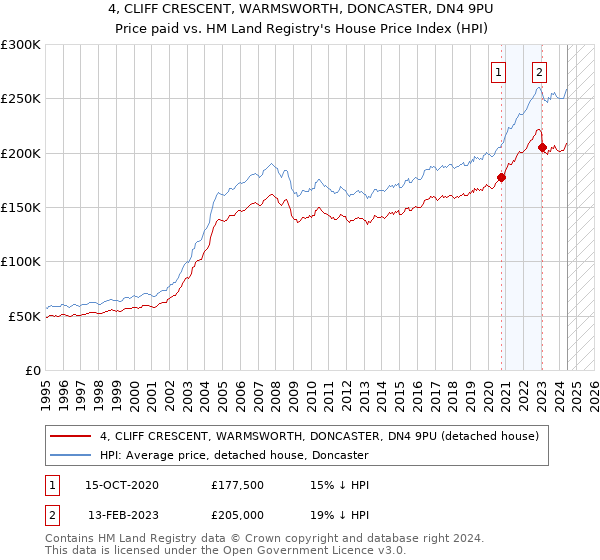 4, CLIFF CRESCENT, WARMSWORTH, DONCASTER, DN4 9PU: Price paid vs HM Land Registry's House Price Index