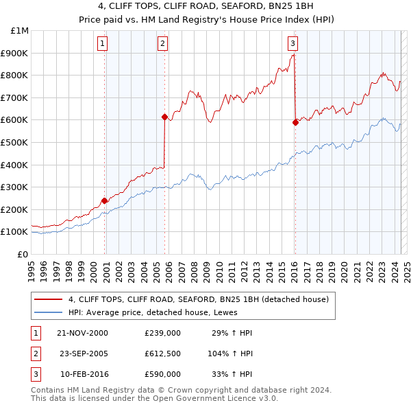 4, CLIFF TOPS, CLIFF ROAD, SEAFORD, BN25 1BH: Price paid vs HM Land Registry's House Price Index