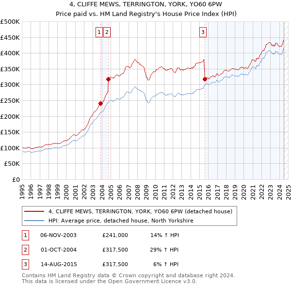 4, CLIFFE MEWS, TERRINGTON, YORK, YO60 6PW: Price paid vs HM Land Registry's House Price Index