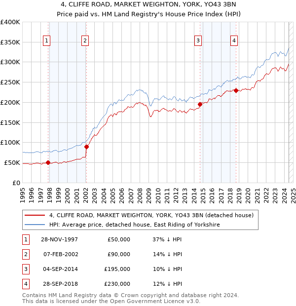 4, CLIFFE ROAD, MARKET WEIGHTON, YORK, YO43 3BN: Price paid vs HM Land Registry's House Price Index