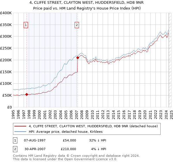 4, CLIFFE STREET, CLAYTON WEST, HUDDERSFIELD, HD8 9NR: Price paid vs HM Land Registry's House Price Index