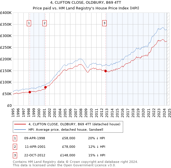 4, CLIFTON CLOSE, OLDBURY, B69 4TT: Price paid vs HM Land Registry's House Price Index