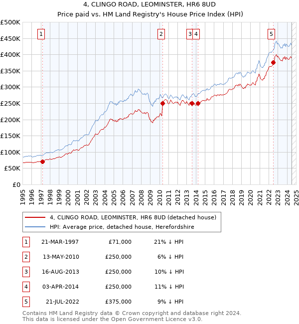 4, CLINGO ROAD, LEOMINSTER, HR6 8UD: Price paid vs HM Land Registry's House Price Index