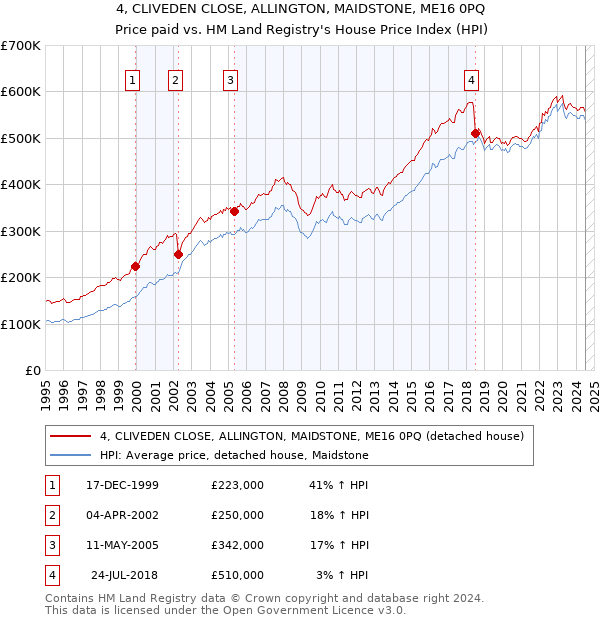 4, CLIVEDEN CLOSE, ALLINGTON, MAIDSTONE, ME16 0PQ: Price paid vs HM Land Registry's House Price Index