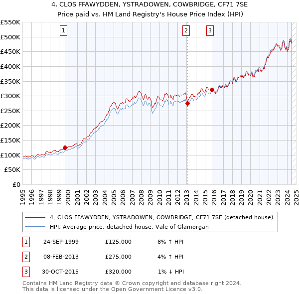 4, CLOS FFAWYDDEN, YSTRADOWEN, COWBRIDGE, CF71 7SE: Price paid vs HM Land Registry's House Price Index