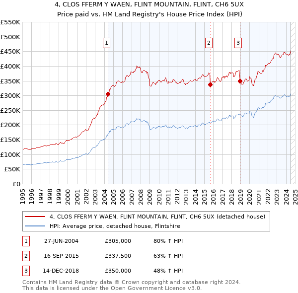 4, CLOS FFERM Y WAEN, FLINT MOUNTAIN, FLINT, CH6 5UX: Price paid vs HM Land Registry's House Price Index