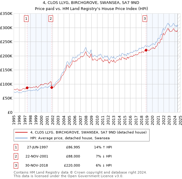 4, CLOS LLYG, BIRCHGROVE, SWANSEA, SA7 9ND: Price paid vs HM Land Registry's House Price Index