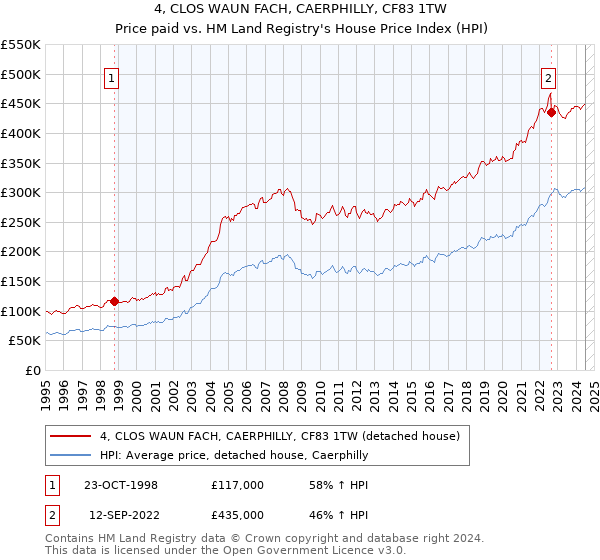 4, CLOS WAUN FACH, CAERPHILLY, CF83 1TW: Price paid vs HM Land Registry's House Price Index