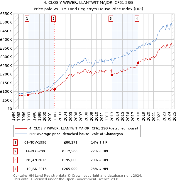 4, CLOS Y WIWER, LLANTWIT MAJOR, CF61 2SG: Price paid vs HM Land Registry's House Price Index