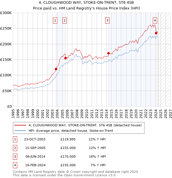 4, CLOUGHWOOD WAY, STOKE-ON-TRENT, ST6 4SB: Price paid vs HM Land Registry's House Price Index