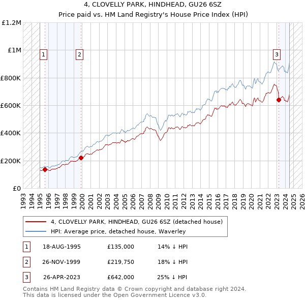 4, CLOVELLY PARK, HINDHEAD, GU26 6SZ: Price paid vs HM Land Registry's House Price Index