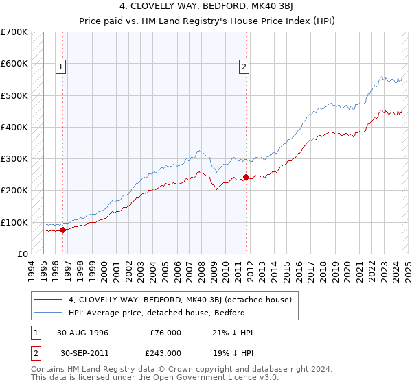 4, CLOVELLY WAY, BEDFORD, MK40 3BJ: Price paid vs HM Land Registry's House Price Index