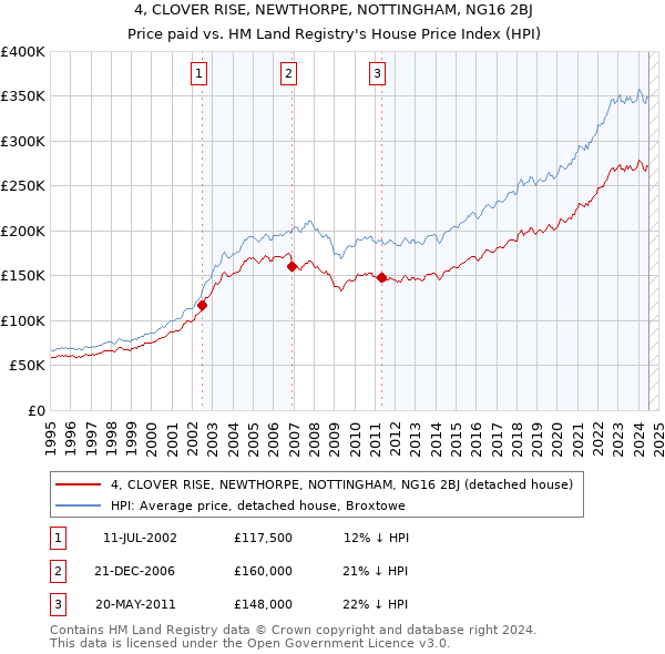 4, CLOVER RISE, NEWTHORPE, NOTTINGHAM, NG16 2BJ: Price paid vs HM Land Registry's House Price Index