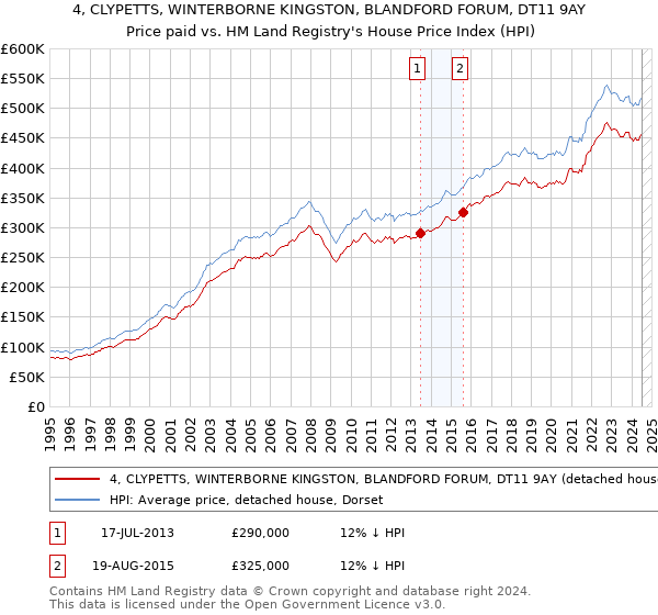 4, CLYPETTS, WINTERBORNE KINGSTON, BLANDFORD FORUM, DT11 9AY: Price paid vs HM Land Registry's House Price Index