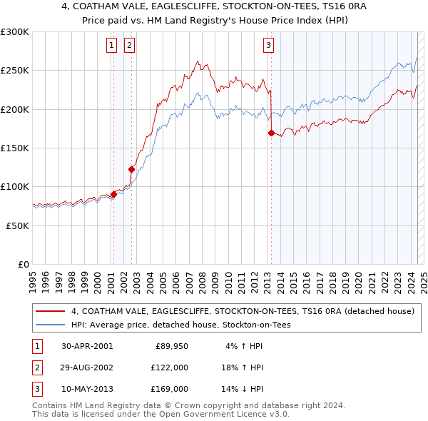 4, COATHAM VALE, EAGLESCLIFFE, STOCKTON-ON-TEES, TS16 0RA: Price paid vs HM Land Registry's House Price Index