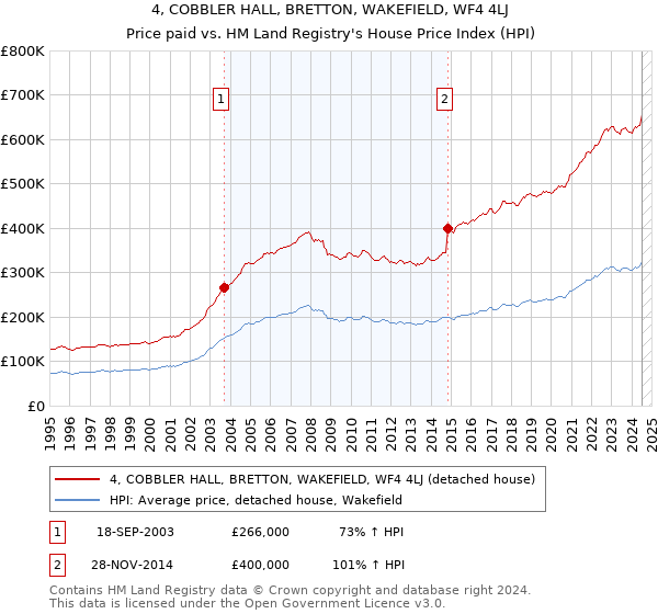 4, COBBLER HALL, BRETTON, WAKEFIELD, WF4 4LJ: Price paid vs HM Land Registry's House Price Index