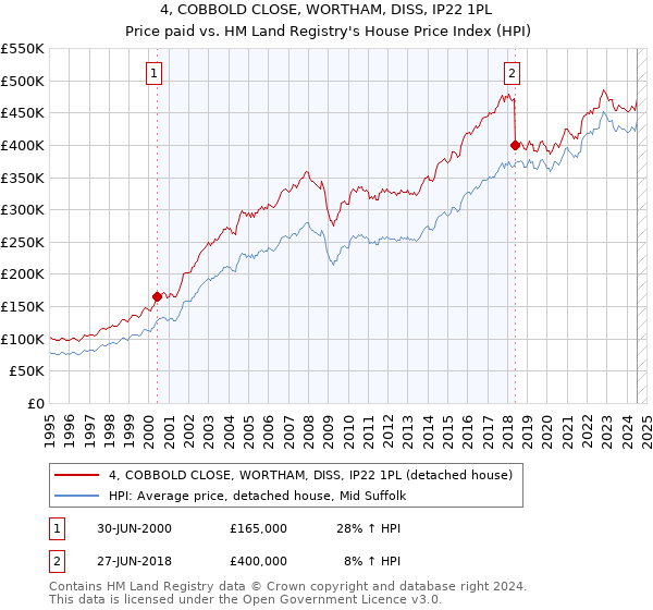 4, COBBOLD CLOSE, WORTHAM, DISS, IP22 1PL: Price paid vs HM Land Registry's House Price Index