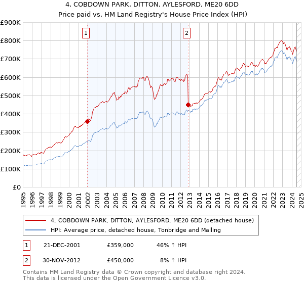 4, COBDOWN PARK, DITTON, AYLESFORD, ME20 6DD: Price paid vs HM Land Registry's House Price Index