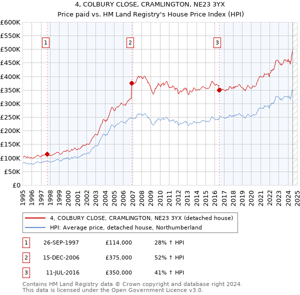 4, COLBURY CLOSE, CRAMLINGTON, NE23 3YX: Price paid vs HM Land Registry's House Price Index