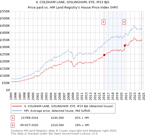 4, COLDHAM LANE, GISLINGHAM, EYE, IP23 8JA: Price paid vs HM Land Registry's House Price Index