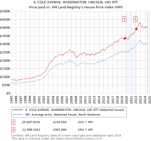 4, COLE AVENUE, WADDINGTON, LINCOLN, LN5 9TF: Price paid vs HM Land Registry's House Price Index