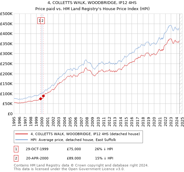 4, COLLETTS WALK, WOODBRIDGE, IP12 4HS: Price paid vs HM Land Registry's House Price Index