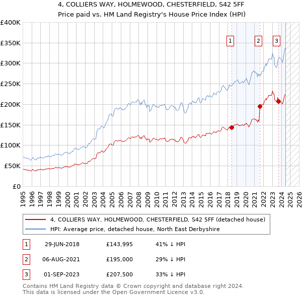 4, COLLIERS WAY, HOLMEWOOD, CHESTERFIELD, S42 5FF: Price paid vs HM Land Registry's House Price Index