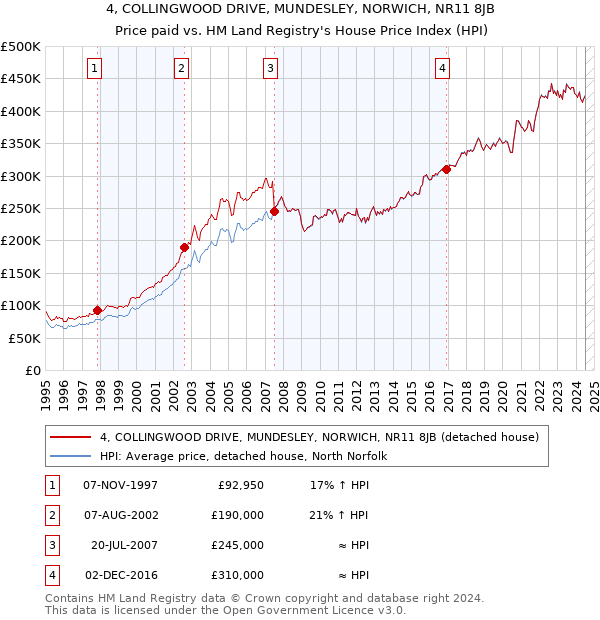 4, COLLINGWOOD DRIVE, MUNDESLEY, NORWICH, NR11 8JB: Price paid vs HM Land Registry's House Price Index