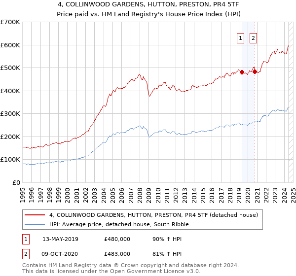 4, COLLINWOOD GARDENS, HUTTON, PRESTON, PR4 5TF: Price paid vs HM Land Registry's House Price Index