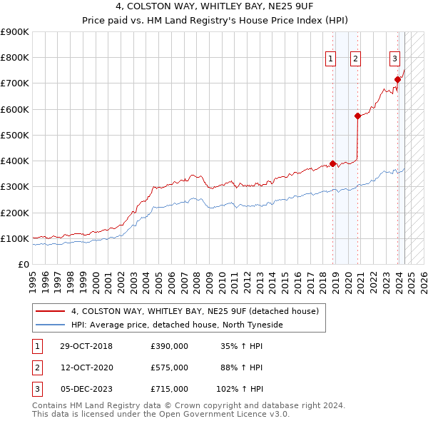 4, COLSTON WAY, WHITLEY BAY, NE25 9UF: Price paid vs HM Land Registry's House Price Index