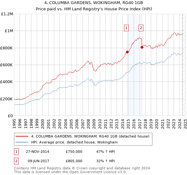 4, COLUMBA GARDENS, WOKINGHAM, RG40 1GB: Price paid vs HM Land Registry's House Price Index