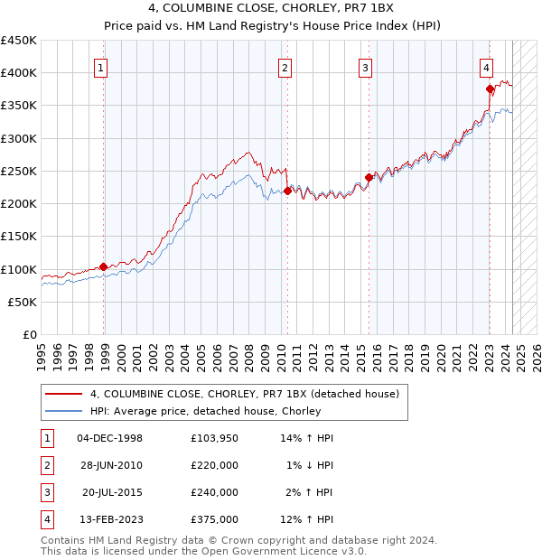 4, COLUMBINE CLOSE, CHORLEY, PR7 1BX: Price paid vs HM Land Registry's House Price Index