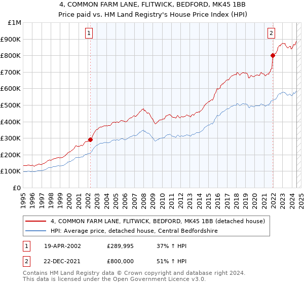 4, COMMON FARM LANE, FLITWICK, BEDFORD, MK45 1BB: Price paid vs HM Land Registry's House Price Index