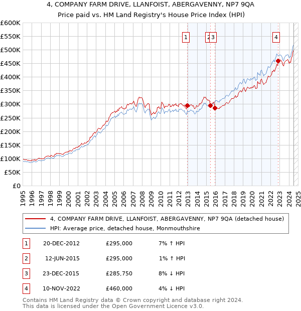 4, COMPANY FARM DRIVE, LLANFOIST, ABERGAVENNY, NP7 9QA: Price paid vs HM Land Registry's House Price Index