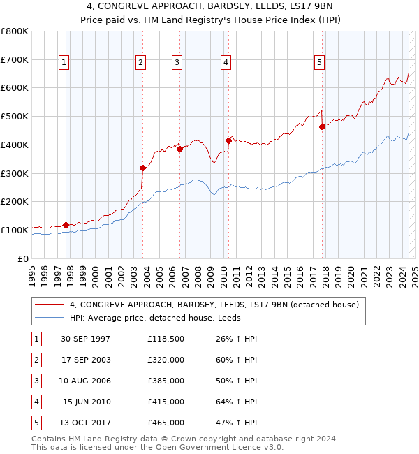 4, CONGREVE APPROACH, BARDSEY, LEEDS, LS17 9BN: Price paid vs HM Land Registry's House Price Index