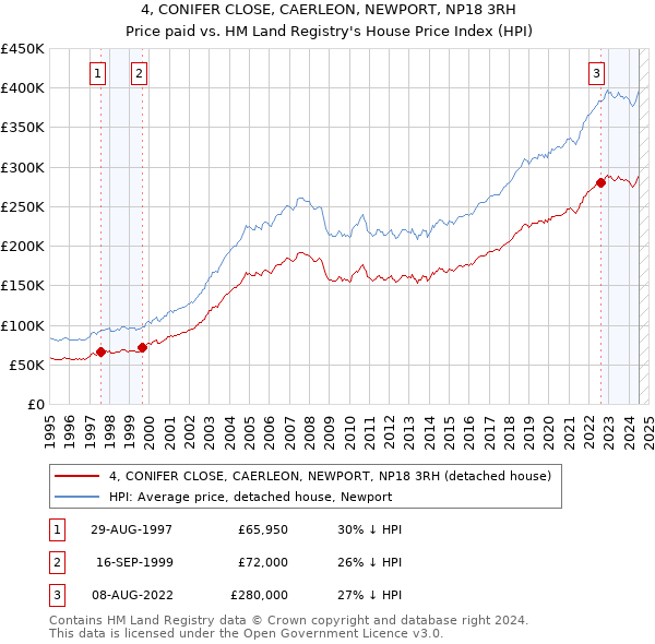 4, CONIFER CLOSE, CAERLEON, NEWPORT, NP18 3RH: Price paid vs HM Land Registry's House Price Index