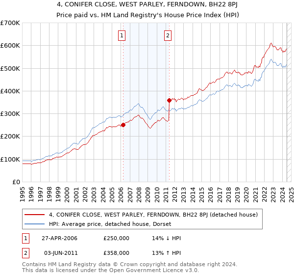 4, CONIFER CLOSE, WEST PARLEY, FERNDOWN, BH22 8PJ: Price paid vs HM Land Registry's House Price Index