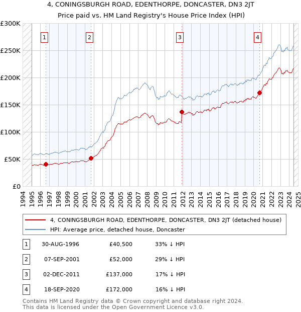 4, CONINGSBURGH ROAD, EDENTHORPE, DONCASTER, DN3 2JT: Price paid vs HM Land Registry's House Price Index