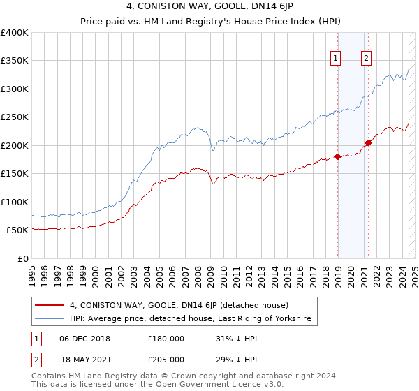 4, CONISTON WAY, GOOLE, DN14 6JP: Price paid vs HM Land Registry's House Price Index