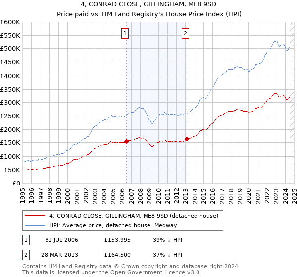 4, CONRAD CLOSE, GILLINGHAM, ME8 9SD: Price paid vs HM Land Registry's House Price Index