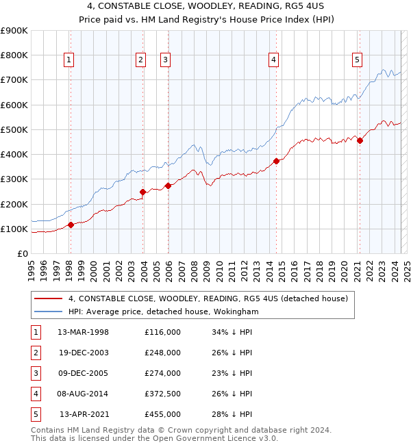 4, CONSTABLE CLOSE, WOODLEY, READING, RG5 4US: Price paid vs HM Land Registry's House Price Index