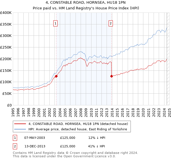 4, CONSTABLE ROAD, HORNSEA, HU18 1PN: Price paid vs HM Land Registry's House Price Index