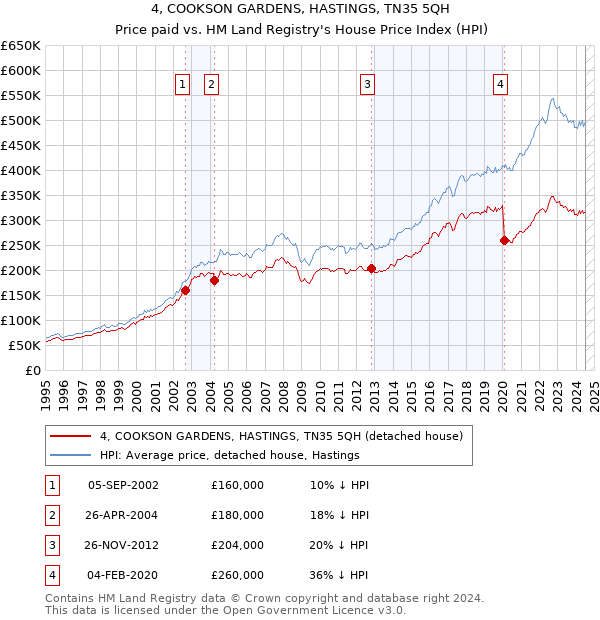 4, COOKSON GARDENS, HASTINGS, TN35 5QH: Price paid vs HM Land Registry's House Price Index