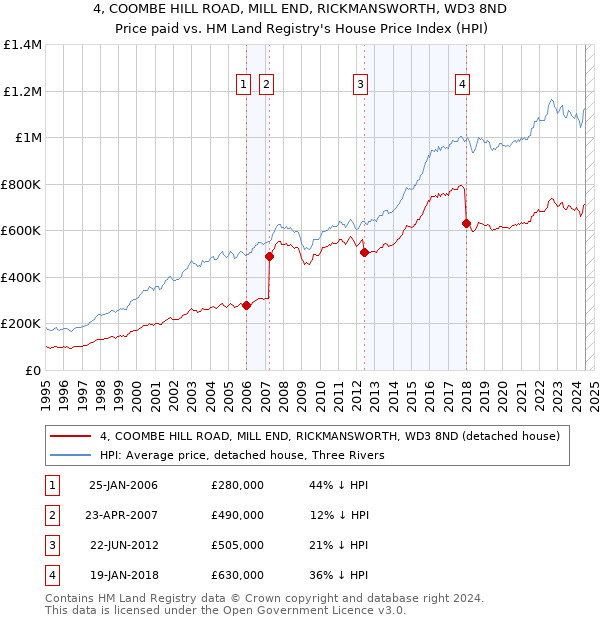 4, COOMBE HILL ROAD, MILL END, RICKMANSWORTH, WD3 8ND: Price paid vs HM Land Registry's House Price Index