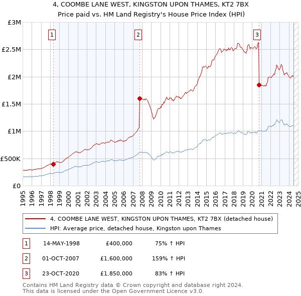 4, COOMBE LANE WEST, KINGSTON UPON THAMES, KT2 7BX: Price paid vs HM Land Registry's House Price Index