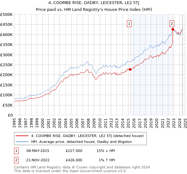 4, COOMBE RISE, OADBY, LEICESTER, LE2 5TJ: Price paid vs HM Land Registry's House Price Index